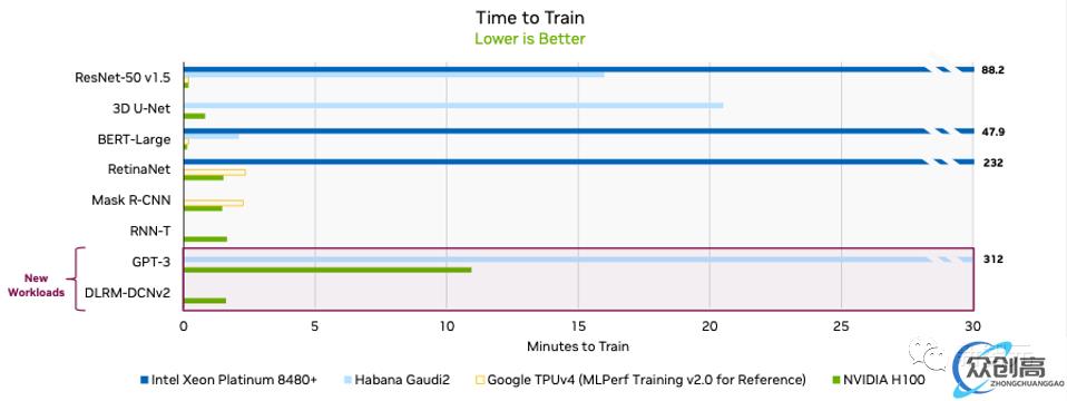 11 分钟训完 GPT-3，英伟达 H100 横扫 MLPerf 8 项基准测试，下一代显卡 25 年发布(7)