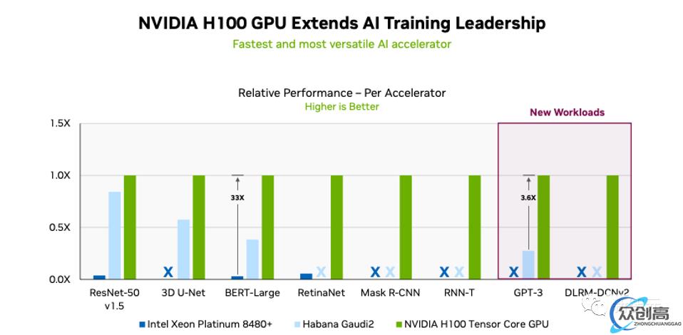 11 分钟训完 GPT-3，英伟达 H100 横扫 MLPerf 8 项基准测试，下一代显卡 25 年发布(6)