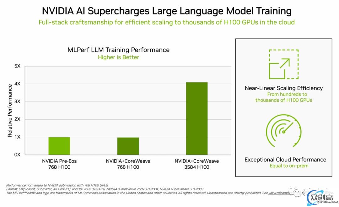 11 分钟训完 GPT-3，英伟达 H100 横扫 MLPerf 8 项基准测试，下一代显卡 25 年发布(3)