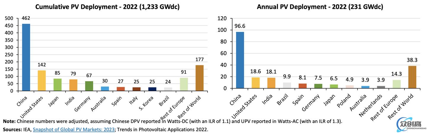 报告称中国光伏去年发电量 96.6 GW，占世界总量 42%(3)