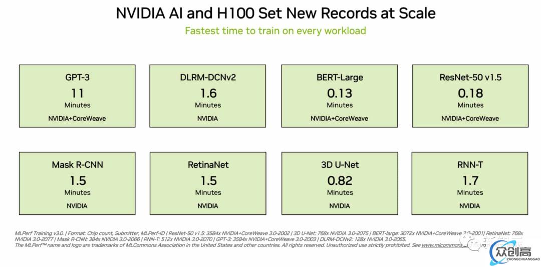 11 分钟训完 GPT-3，英伟达 H100 横扫 MLPerf 8 项基准测试，下一代显卡 25 年发布(1)