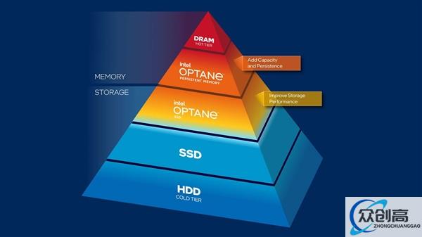 Intel傲腾内存死而不僵：再活3个月