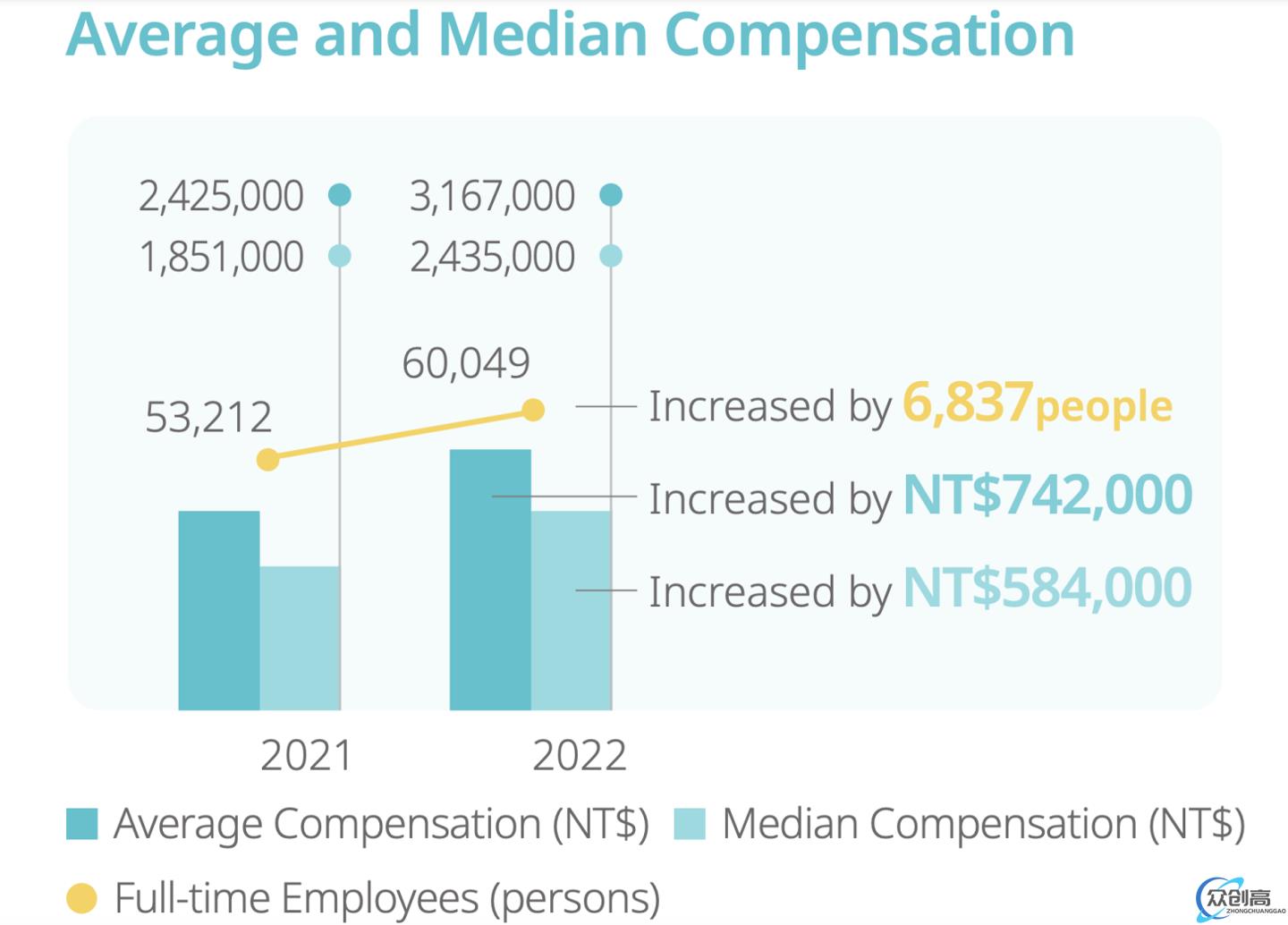 台积电报告：员工年薪中位数 233 万新台币，CEO 年薪是其 276 倍(2)