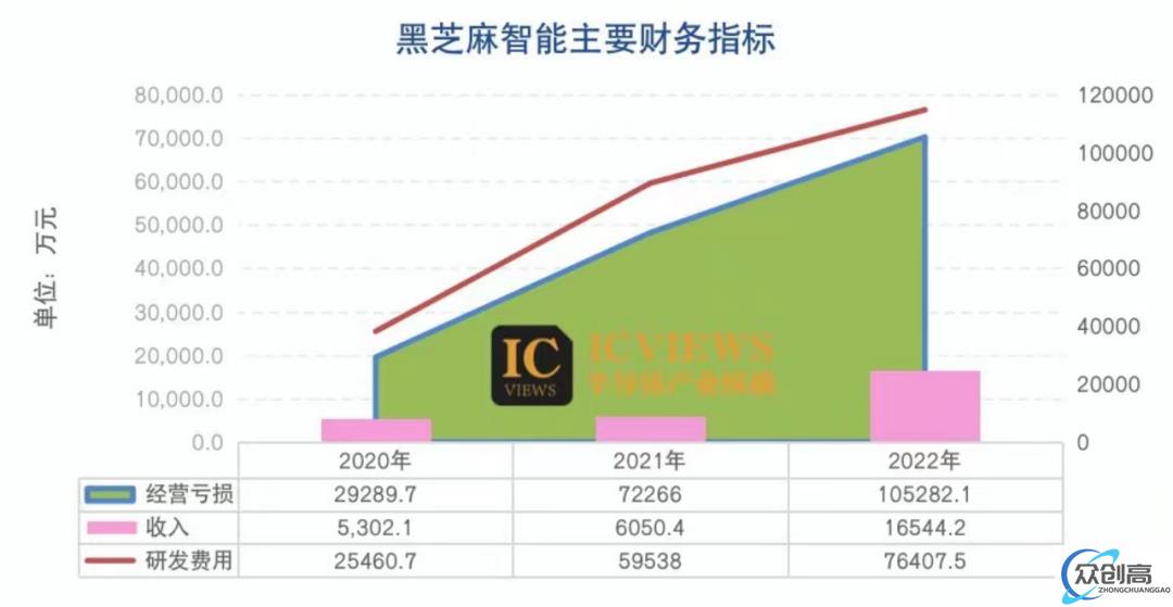 黑芝麻智能赴港上市，能否成为中国自动驾驶芯片第一股？(1)