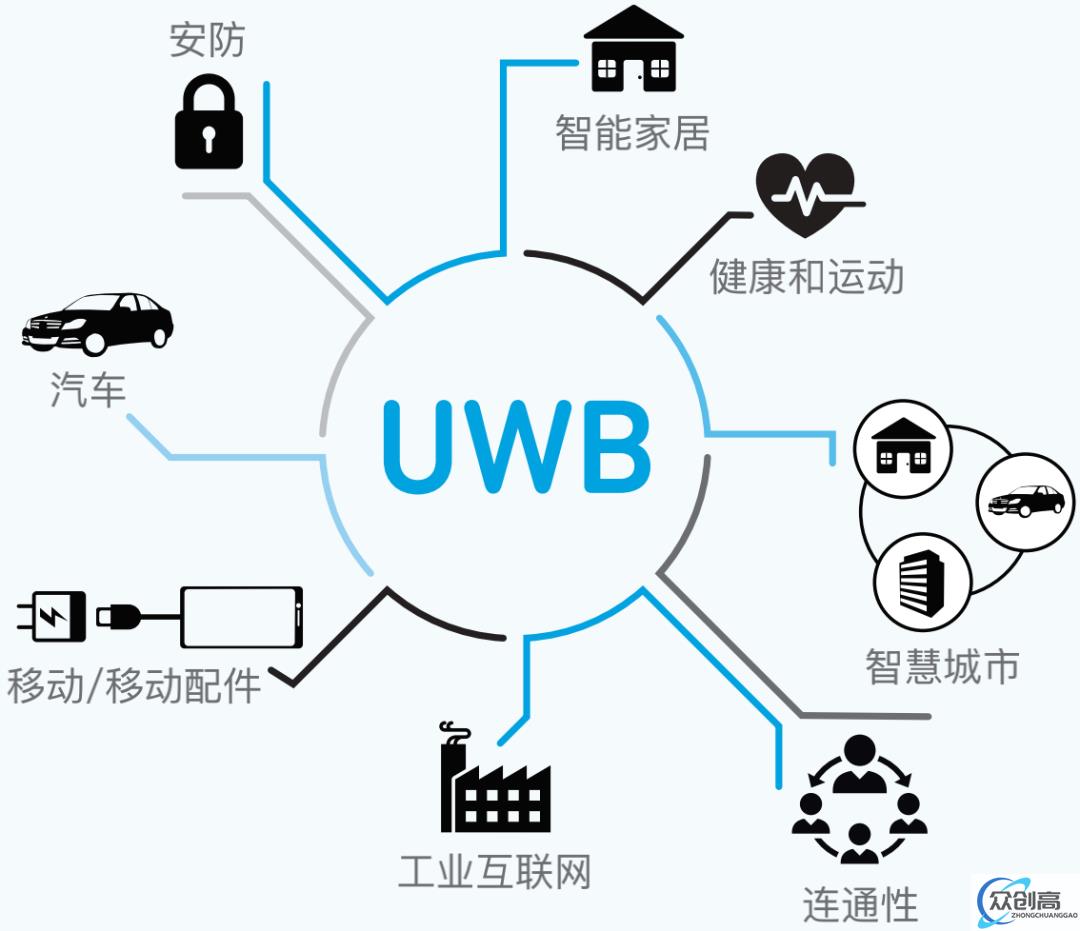 媒体采访：Qorvo 专家谈 UWB(1)