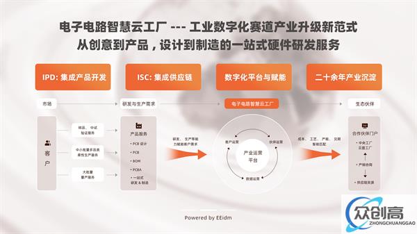 造物云×华为云，共建电子电路智慧云工厂，探索数字化新赛道(4)