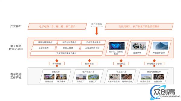 造物云×华为云，共建电子电路智慧云工厂，探索数字化新赛道(3)