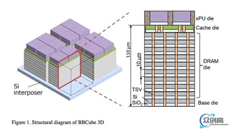 科学家研发 BBCube 内存：吞吐量 1.6 TB / s，速度是 HBM2M 内存 4 倍、功耗仅 1/5(2)