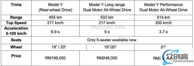 特斯拉 Model Y 在马来西亚上市，19.9 万林吉特起(2)