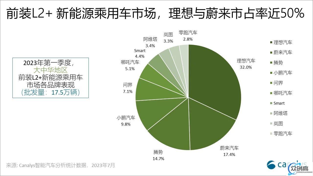 Canalys：一季度中国新能源乘用车标配 L2 辅助驾驶批发量 82.6 万辆(1)