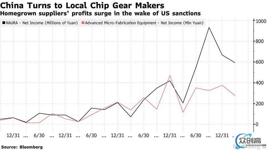 美国限制刺激本地购买，中国芯片设备利润飙升(1)