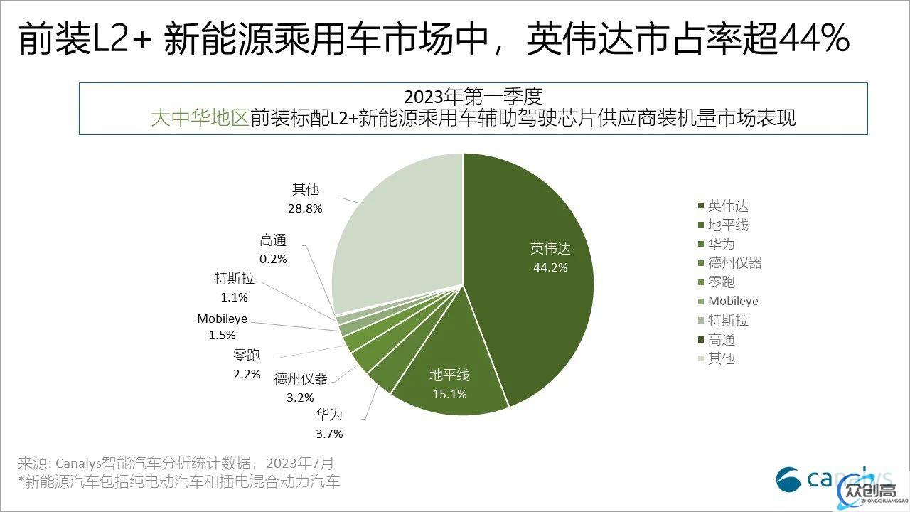 Canalys：一季度中国新能源乘用车标配 L2 辅助驾驶批发量 82.6 万辆(2)