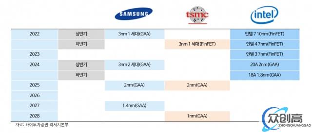 报告称三星 3nm 芯片良率已超过台积电(3)