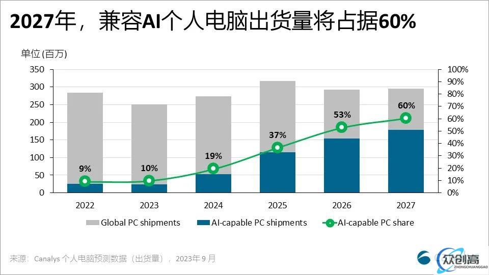 Canalys：2027 年将有 60% 的个人电脑兼容 AI 功能，出货量预计超 1.75 亿台(2)