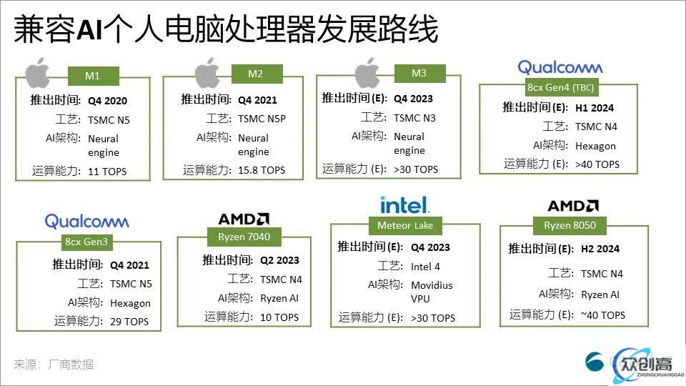 Canalys：2027 年将有 60% 的个人电脑兼容 AI 功能，出货量预计超 1.75 亿台