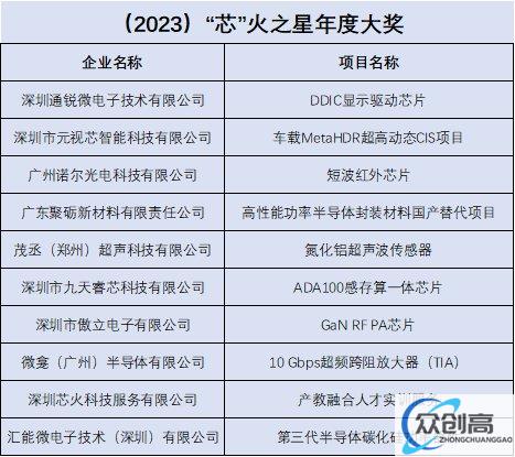 第四届精“芯”榜大赛成功举办，获奖榜单于2023ICS芯火论坛重磅出炉！(8)