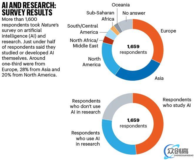 Nature调查：1600余名科学家，仅4%认为AI当前是“必需品”(4)