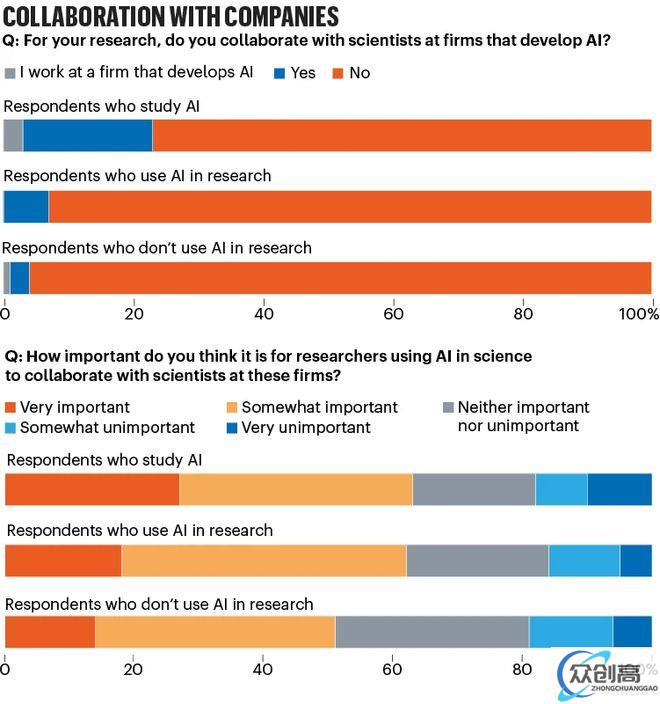 Nature调查：1600余名科学家，仅4%认为AI当前是“必需品”(10)