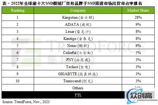 2022年全球渠道SSD出货量达1.14亿台，年衰退10.7%(1)