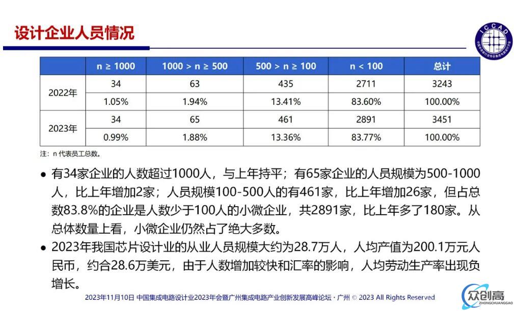 中国IC设计公司数量又增加了208家(3)