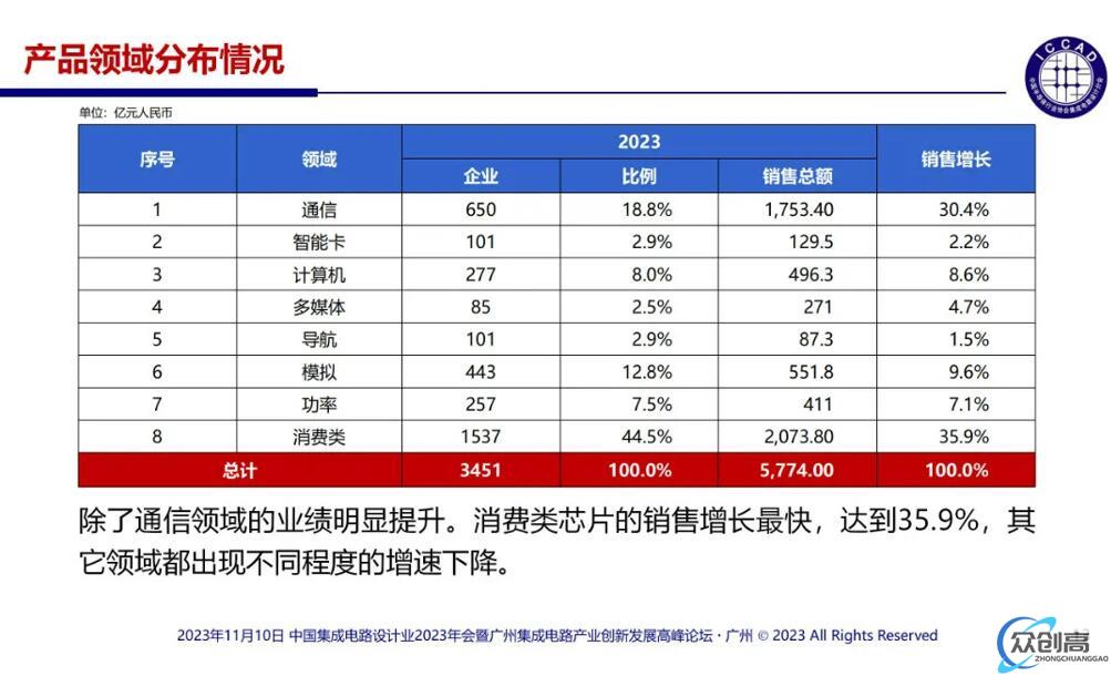 中国IC设计公司数量又增加了208家(4)