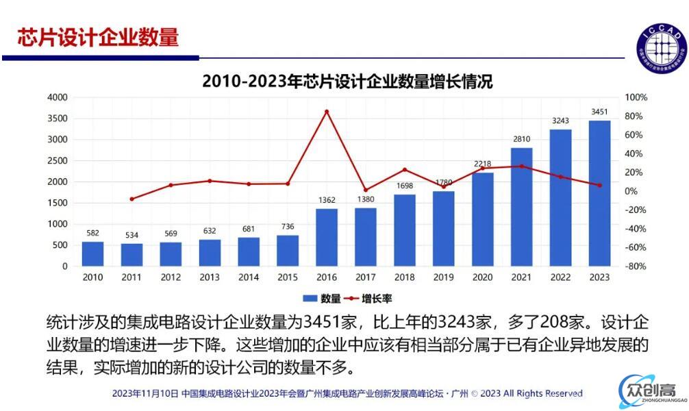 中国IC设计公司数量又增加了208家(1)