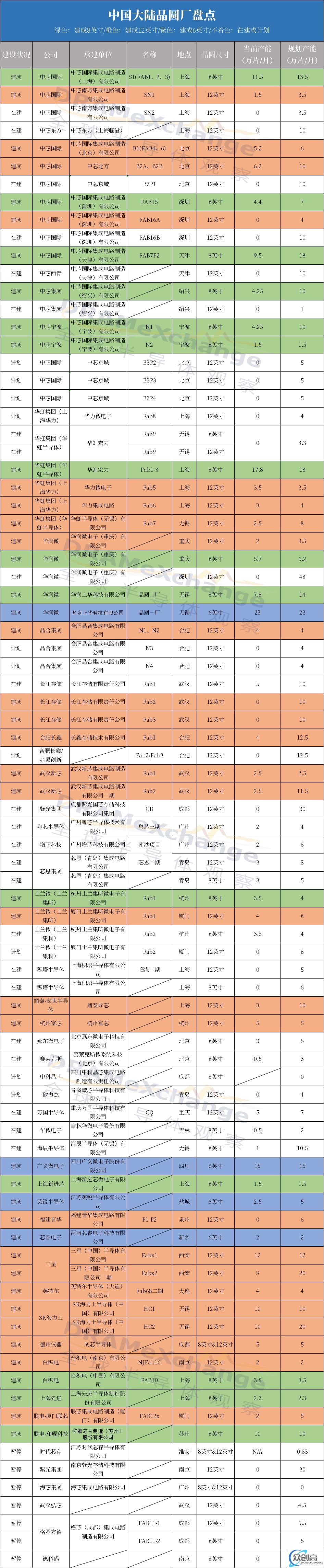 中国大陆晶圆厂44座，未来新增32座(1)