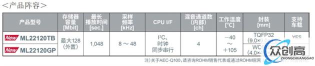 蓝碧石科技面向电动汽车开发出AVAS专用的业界先进语音合成LSI(4)