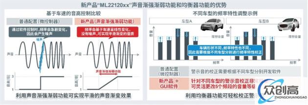 蓝碧石科技面向电动汽车开发出AVAS专用的业界先进语音合成LSI(3)