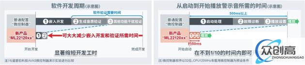 蓝碧石科技面向电动汽车开发出AVAS专用的业界先进语音合成LSI(2)